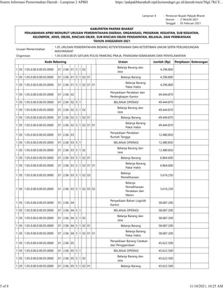Lampiran II : Peraturan Bupati Pakpak Bharat
    Nomor :   2 TAHUN 2021
    Tanggal :   05 Februari 2021
KABUPATEN PAKPAK BHARAT
PENJABARAN APBD MENURUT URUSAN PEMERINTAHAN DAERAH, ORGANISASI, PROGRAM, KEGIATAN, SUB KEGIATAN,
KELOMPOK, JENIS, OBJEK, RINCIAN OBJEK, SUB RINCIAN OBJEK PENDAPATAN, BELANJA, DAN PEMBIAYAAN
TAHUN ANGGARAN 2021
Urusan Pemerintahan :
1.05 URUSAN PEMERINTAHAN BIDANG KETENTERAMAN DAN KETERTIBAN UMUM SERTA PERLINDUNGAN
MASYARAKAT
Organisasi : 1.05.0.00.0.00.05 SATUAN POLISI PAMONG PRAJA, PEMADAM KEBAKARAN DAN PENYELAMATAN
Kode Rekening Uraian Jumlah (Rp) Penjelasan Keterangan
1 05 1.05.0.00.0.00.05.0000 01 2.06 01 5 1 02
Belanja Barang dan
Jasa
4.296.800    
1 05 1.05.0.00.0.00.05.0000 01 2.06 01 5 1 02 01 Belanja Barang 4.296.800    
1 05 1.05.0.00.0.00.05.0000 01 2.06 01 5 1 02 01 01
Belanja Barang
Pakai Habis
4.296.800    
1 05 1.05.0.00.0.00.05.0000 01 2.06 02
Penyediaan Peralatan dan
Perlengkapan Kantor
49.444.870    
1 05 1.05.0.00.0.00.05.0000 01 2.06 02 5 1 BELANJA OPERASI 49.444.870    
1 05 1.05.0.00.0.00.05.0000 01 2.06 02 5 1 02
Belanja Barang dan
Jasa
49.444.870    
1 05 1.05.0.00.0.00.05.0000 01 2.06 02 5 1 02 01 Belanja Barang 49.444.870    
1 05 1.05.0.00.0.00.05.0000 01 2.06 02 5 1 02 01 01
Belanja Barang
Pakai Habis
49.444.870    
1 05 1.05.0.00.0.00.05.0000 01 2.06 03
Penyediaan Peralatan
Rumah Tangga
12.480.850    
1 05 1.05.0.00.0.00.05.0000 01 2.06 03 5 1 BELANJA OPERASI 12.480.850    
1 05 1.05.0.00.0.00.05.0000 01 2.06 03 5 1 02
Belanja Barang dan
Jasa
12.480.850    
1 05 1.05.0.00.0.00.05.0000 01 2.06 03 5 1 02 01 Belanja Barang 6.864.600    
1 05 1.05.0.00.0.00.05.0000 01 2.06 03 5 1 02 01 01
Belanja Barang
Pakai Habis
6.864.600    
1 05 1.05.0.00.0.00.05.0000 01 2.06 03 5 1 02 03
Belanja
Pemeliharaan
5.616.250    
1 05 1.05.0.00.0.00.05.0000 01 2.06 03 5 1 02 03 02
Belanja
Pemeliharaan
Peralatan dan
Mesin
5.616.250    
1 05 1.05.0.00.0.00.05.0000 01 2.06 04
Penyediaan Bahan Logistik
Kantor
58.687.200    
1 05 1.05.0.00.0.00.05.0000 01 2.06 04 5 1 BELANJA OPERASI 58.687.200    
1 05 1.05.0.00.0.00.05.0000 01 2.06 04 5 1 02
Belanja Barang dan
Jasa
58.687.200    
1 05 1.05.0.00.0.00.05.0000 01 2.06 04 5 1 02 01 Belanja Barang 58.687.200    
1 05 1.05.0.00.0.00.05.0000 01 2.06 04 5 1 02 01 01
Belanja Barang
Pakai Habis
58.687.200    
1 05 1.05.0.00.0.00.05.0000 01 2.06 05
Penyediaan Barang Cetakan
dan Penggandaan
45.622.500    
1 05 1.05.0.00.0.00.05.0000 01 2.06 05 5 1 BELANJA OPERASI 45.622.500    
1 05 1.05.0.00.0.00.05.0000 01 2.06 05 5 1 02
Belanja Barang dan
Jasa
45.622.500    
1 05 1.05.0.00.0.00.05.0000 01 2.06 05 5 1 02 01 Belanja Barang 45.622.500    
Sistem Informasi Pemerintahan Daerah - Lampiran 2 APBD https://pakpakbharatkab.sipd.kemendagri.go.id/daerah/main?HgL7KCE...
5 of 8 11/10/2021, 10:25 AM
 