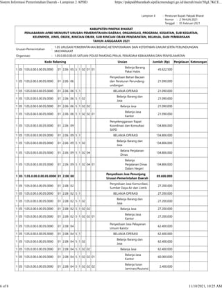 Lampiran II : Peraturan Bupati Pakpak Bharat
    Nomor :   2 TAHUN 2021
    Tanggal :   05 Februari 2021
KABUPATEN PAKPAK BHARAT
PENJABARAN APBD MENURUT URUSAN PEMERINTAHAN DAERAH, ORGANISASI, PROGRAM, KEGIATAN, SUB KEGIATAN,
KELOMPOK, JENIS, OBJEK, RINCIAN OBJEK, SUB RINCIAN OBJEK PENDAPATAN, BELANJA, DAN PEMBIAYAAN
TAHUN ANGGARAN 2021
Urusan Pemerintahan :
1.05 URUSAN PEMERINTAHAN BIDANG KETENTERAMAN DAN KETERTIBAN UMUM SERTA PERLINDUNGAN
MASYARAKAT
Organisasi : 1.05.0.00.0.00.05 SATUAN POLISI PAMONG PRAJA, PEMADAM KEBAKARAN DAN PENYELAMATAN
Kode Rekening Uraian Jumlah (Rp) Penjelasan Keterangan
1 05 1.05.0.00.0.00.05.0000 01 2.06 05 5 1 02 01 01
Belanja Barang
Pakai Habis
45.622.500    
1 05 1.05.0.00.0.00.05.0000 01 2.06 06
Penyediaan Bahan Bacaan
dan Peraturan Perundang-
undangan
21.090.000    
1 05 1.05.0.00.0.00.05.0000 01 2.06 06 5 1 BELANJA OPERASI 21.090.000    
1 05 1.05.0.00.0.00.05.0000 01 2.06 06 5 1 02
Belanja Barang dan
Jasa
21.090.000    
1 05 1.05.0.00.0.00.05.0000 01 2.06 06 5 1 02 02 Belanja Jasa 21.090.000    
1 05 1.05.0.00.0.00.05.0000 01 2.06 06 5 1 02 02 01
Belanja Jasa
Kantor
21.090.000    
1 05 1.05.0.00.0.00.05.0000 01 2.06 09
Penyelenggaraan Rapat
Koordinasi dan Konsultasi
SKPD
134.806.000    
1 05 1.05.0.00.0.00.05.0000 01 2.06 09 5 1 BELANJA OPERASI 134.806.000    
1 05 1.05.0.00.0.00.05.0000 01 2.06 09 5 1 02
Belanja Barang dan
Jasa
134.806.000    
1 05 1.05.0.00.0.00.05.0000 01 2.06 09 5 1 02 04
Belana Perjalanan
Dinas
134.806.000    
1 05 1.05.0.00.0.00.05.0000 01 2.06 09 5 1 02 04 01
Belanja
Perjalanan Dinas
Dalam Negeri
134.806.000    
1 05 1.05.0.00.0.00.05.0000 01 2.08 00
Penyediaan Jasa Penunjang
Urusan Pemerintahan Daerah
89.600.000    
1 05 1.05.0.00.0.00.05.0000 01 2.08 02
Penyediaan Jasa Komunikasi,
Sumber Daya Air dan Listrik
27.200.000    
1 05 1.05.0.00.0.00.05.0000 01 2.08 02 5 1 BELANJA OPERASI 27.200.000    
1 05 1.05.0.00.0.00.05.0000 01 2.08 02 5 1 02
Belanja Barang dan
Jasa
27.200.000    
1 05 1.05.0.00.0.00.05.0000 01 2.08 02 5 1 02 02 Belanja Jasa 27.200.000    
1 05 1.05.0.00.0.00.05.0000 01 2.08 02 5 1 02 02 01
Belanja Jasa
Kantor
27.200.000    
1 05 1.05.0.00.0.00.05.0000 01 2.08 04
Penyediaan Jasa Pelayanan
Umum Kantor
62.400.000    
1 05 1.05.0.00.0.00.05.0000 01 2.08 04 5 1 BELANJA OPERASI 62.400.000    
1 05 1.05.0.00.0.00.05.0000 01 2.08 04 5 1 02
Belanja Barang dan
Jasa
62.400.000    
1 05 1.05.0.00.0.00.05.0000 01 2.08 04 5 1 02 02 Belanja Jasa 62.400.000    
1 05 1.05.0.00.0.00.05.0000 01 2.08 04 5 1 02 02 01
Belanja Jasa
Kantor
60.000.000    
1 05 1.05.0.00.0.00.05.0000 01 2.08 04 5 1 02 02 02
Belanja Iuran
Jaminan/Asuransi
2.400.000    
Sistem Informasi Pemerintahan Daerah - Lampiran 2 APBD https://pakpakbharatkab.sipd.kemendagri.go.id/daerah/main?HgL7KCE...
6 of 8 11/10/2021, 10:25 AM
 