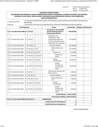 Lampiran II : Peraturan Bupati Pakpak Bharat
    Nomor :   2 TAHUN 2021
    Tanggal :   05 Februari 2021
Bupati Pakpak Bharat
 
KABUPATEN PAKPAK BHARAT
PENJABARAN APBD MENURUT URUSAN PEMERINTAHAN DAERAH, ORGANISASI, PROGRAM, KEGIATAN, SUB KEGIATAN,
KELOMPOK, JENIS, OBJEK, RINCIAN OBJEK, SUB RINCIAN OBJEK PENDAPATAN, BELANJA, DAN PEMBIAYAAN
TAHUN ANGGARAN 2021
Urusan Pemerintahan :
1.05 URUSAN PEMERINTAHAN BIDANG KETENTERAMAN DAN KETERTIBAN UMUM SERTA PERLINDUNGAN
MASYARAKAT
Organisasi : 1.05.0.00.0.00.05 SATUAN POLISI PAMONG PRAJA, PEMADAM KEBAKARAN DAN PENYELAMATAN
Kode Rekening Uraian Jumlah (Rp) Penjelasan Keterangan
1 05 1.05.0.00.0.00.05.0000 01 2.09 00
Pemeliharaan Barang Milik
Daerah Penunjang Urusan
Pemerintahan Daerah
106.660.000    
1 05 1.05.0.00.0.00.05.0000 01 2.09 02
Penyediaan Jasa
Pemeliharaan, Biaya
Pemeliharaan, Pajak, dan
Perizinan Kendaraan Dinas
Operasional atau Lapangan
102.280.000    
1 05 1.05.0.00.0.00.05.0000 01 2.09 02 5 1 BELANJA OPERASI 102.280.000    
1 05 1.05.0.00.0.00.05.0000 01 2.09 02 5 1 02
Belanja Barang dan
Jasa
102.280.000    
1 05 1.05.0.00.0.00.05.0000 01 2.09 02 5 1 02 02 Belanja Jasa 8.250.000    
1 05 1.05.0.00.0.00.05.0000 01 2.09 02 5 1 02 02 01
Belanja Jasa
Kantor
8.250.000    
1 05 1.05.0.00.0.00.05.0000 01 2.09 02 5 1 02 03
Belanja
Pemeliharaan
94.030.000    
1 05 1.05.0.00.0.00.05.0000 01 2.09 02 5 1 02 03 02
Belanja
Pemeliharaan
Peralatan dan
Mesin
94.030.000    
1 05 1.05.0.00.0.00.05.0000 01 2.09 06
Pemeliharaan Peralatan dan
Mesin Lainnya
4.380.000    
1 05 1.05.0.00.0.00.05.0000 01 2.09 06 5 1 BELANJA OPERASI 4.380.000    
1 05 1.05.0.00.0.00.05.0000 01 2.09 06 5 1 02
Belanja Barang dan
Jasa
4.380.000    
1 05 1.05.0.00.0.00.05.0000 01 2.09 06 5 1 02 03
Belanja
Pemeliharaan
4.380.000    
1 05 1.05.0.00.0.00.05.0000 01 2.09 06 5 1 02 03 02
Belanja
Pemeliharaan
Peralatan dan
Mesin
4.380.000    
Jumlah Belanja 6.483.434.893    
Total Surplus/(Defisit) (6.483.434.893)    
0 00 1.05.0.00.0.00.05.0000 00 0.00 00 6 PEMBIAYAAN      
Jumlah Penerimaan Pembiayaan 0    
Jumlah Penerimaan Pengeluaran 0    
Sistem Informasi Pemerintahan Daerah - Lampiran 2 APBD https://pakpakbharatkab.sipd.kemendagri.go.id/daerah/main?HgL7KCE...
7 of 8 11/10/2021, 10:25 AM
 
