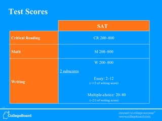 Test Scores SAT  Critical Reading CR 200–800 Math M 200–800 Writing W 200–800 2 subscores Essay: 2–12 (~1/3 of writing score) Multiple-choice: 20–80  (~2/3 of writing score) 