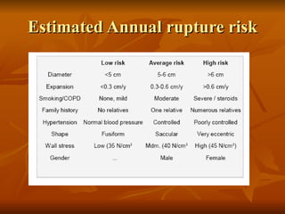 Anaesthetic management of Abdominal aortic aneurysms | PPT