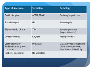 Type of Adenoma Secretion Pathology Corticotrophic ACTH,POMC Cushing’s syndrome Somatotrophic GH Acromegaly Thyrotrophic ( Rare ) TSH Hyperthyroidism (asymptomatic) Gonadotrophic LH,FSH Asymptomatic Lactotrophic or Prolactinomas ( most common) Prolactin Galactorrhoea,hypogonadism, amenorrhoea, impotence, infertility Null cell adenomas No secretion 