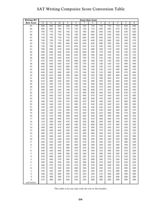SAT Writing Composite Score Conversion Table

Writing MC                                           Essay Raw Score
Raw Score    12    11       10        9        8        7      6          5           4     3     2     0
     49      800   800      800      800      790      760    750        730         720   710   690   680
     48      800   800      780      770      750      720    710        690         680   670   650   640
     47      790   770      760      740      720      700    680        660         650   640   630   620
     46      770   750      740      720      700      680    660        650         630   620   610   600
     45      750   740      720      710      690      660    650        630         620   610   590   580
     44      740   730      710      690      670      650    630        620         600   590   580   570
     43      730   710      700      680      660      640    620        600         590   580   560   550
     42      720   700      680      670      650      630    610        590         580   570   550   540
     41      700   690      670      660      640      610    600        580         570   560   540   530
     40      690   680      660      650      630      600    590        570         560   550   530   520
     39      690   670      650      640      620      590    580        560         550   540   520   510
     38      680   660      640      630      610      590    570        550         540   530   510   500
     37      670   650      640      620      600      580    560        540         530   520   500   490
     36      660   640      630      610      590      570    550        530         520   510   490   490
     35      650   640      620      600      580      560    540        530         510   500   490   480
     34      640   630      610      590      570      550    530        520         510   490   480   470
     33      630   620      600      590      570      540    530        510         500   490   470   460
     32      630   610      600      580      560      540    520        500         490   480   460   450
     31      620   600      590      570      550      530    510        500         480   470   460   450
     30      610   600      580      560      540      520    500        490         480   460   450   440
     29      610   590      570      560      540      520    500        480         470   460   440   430
     28      600   580      570      550      530      510    490        470         460   450   430   420
     27      590   580      560      540      520      500    480        470         450   440   430   420
     26      580   570      550      540      510      490    480        460         450   440   420   410
     25      580   560      550      530      510      490    470        450         440   430   410   400
     24      570   550      540      520      500      480    460        450         430   420   410   400
     23      560   550      530      510      490      470    450        440         430   410   400   390
     22      560   540      520      510      490      470    450        430         420   410   390   380
     21      550   530      520      500      480      460    440        420         410   400   380   380
     20      540   530      510      490      470      450    430        420         400   390   380   370
     19      530   520      500      490      470      440    430        410         400   390   370   360
     18      530   510      500      480      460      440    420        400         390   380   360   350
     17      520   500      490      470      450      430    410        400         380   370   360   350
     16      510   500      480      470      440      420    400        390         380   360   350   340
     15      510   490      470      460      440      420    400        380         370   360   340   330
     14      500   480      470      450      430      410    390        370         360   350   330   330
     13      490   480      460      440      420      400    380        370         350   340   330   320
     12      480   470      450      440      410      390    380        360         350   340   320   310
     11      480   460      440      430      410      390    370        350         340   330   310   300
     10      470   450      440      420      400      380    360        340         330   320   300   300
     9       460   450      430      410      390      370    350        340         320   310   300   290
     8       450   440      420      400      380      360    340        330         320   300   290   280
     7       440   430      410      400      380      350    340        320         310   300   280   270
     6       440   420      400      390      370      350    330        310         300   290   270   260
     5       430   410      390      380      360      340    320        300         290   280   260   250
     4       420   400      380      370      350      330    310        290         280   270   250   240
     3       410   390      370      360      340      320    300        280         270   260   240   230
     2       390   380      360      350      320      300    290        270         260   250   230   220
     1       380   370      350      330      310      290    270        260         240   230   220   210
     0       370   350      340      320      300      280    260        240         230   220   200   200
     -1      350   340      320      300      280      260    240        230         210   200   200   200
     -2      340   320      300      290      270      250    230        210         200   200   200   200
     -3      320   300      290      270      250      230    210        200         200   200   200   200
     -4      310   300      280      260      240      220    200        200         200   200   200   200
 and below

                         This table is for use only with the test in this booklet.




                                                    -54-
 