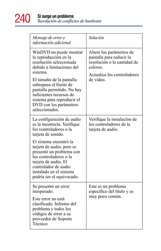 240     Si surge un problema
        Resolución de conflictos de hardware


      Mensaje de error e            Solución
      información adicional

      WinDVD no puede mostrar       Altere los parámetros de
      la reproducción en la         pantalla para reducir la
      resolución seleccionada       resolución o la cantidad de
      debido a limitaciones del     colores.
      sistema.
                                    Actualice los controladores
      El tamaño de la pantalla      de vídeo.
      sobrepasa el límite de
      pantalla permitido. No hay
      suficientes recursos de
      sistema para reproducir el
      DVD con los parámetros
      seleccionados.

      La configuración de audio     Verifique la instalación de
      es la incorrecta. Verifique   los controladores de la
      los controladores o la        tarjeta de audio.
      tarjeta de sonido.
      El sistema encontró la
      tarjeta de audio, pero se
      presentó un problema con
      los controladores o la
      tarjeta de audio. El
      controlador de audio
      instalado en el sistema
      podría ser el equivocado.

      Se presentó un error          Este es un problema
      inesperado.                   específico del título y es
                                    muy poco común.
      Este error no está
      clasificado. Informe del
      problema y todos los
      códigos de error a su
      proveedor de Soporte
      Técnico.
 
