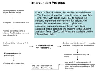 Intervention Process 
Student presents academic 
and/or behavior issues. 
Complete Tier I Intervention Plan 
Contact student’s parents to 
discuss Tier I including concerns 
and interventions. 
If interventions are 
successful… 
Continue with interventions. 
Prior to a Tier III referral, the teacher should develop 
a Tier I, make at least two parent contacts, complete 
Tier II, meet with grade level PLC to discuss the 
student, implement interventions for at least 4-6 
weeks. Be sure all forms are complete and 
necessary data and documentation have been 
collected before referring the student to the Student 
Assistant Team (SAT). All forms are available on the 
Intervention Haiku. 
If interventions are 
not successful… 
Contact parent and meet with your grade 
level PLC. Complete Tier II Intervention. 
Implement interventions for 4 - 6 
weeks. 
The SAT Chairperson will 
schedule a Tier 3 meeting. 
Implement interventions for 4 -6 
weeks. 
Meet with PLC to discuss results. If 
interventions are unsuccessful, contact 
parent and email paperwork to your SAT 
Chairperson. 
