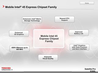 Home


Mobile Intel® 45 Express Chipset Family



                 Enhanced Intel® Matrix                    Newest CPU
                  Storage Technology                         Support




        Enhanced                                                           Improved
       3D Graphics                                                        Battery Life
                                      Mobile Intel 45
                                     Express Chipset
                                         Family
                                                                          Intel® Graphics
    DDR II Memory up to                                                 with Vista Premium
          800 MHz                                                       and Aero Interface



                                            Improved
                                          Visual Quality




                                                                                         Satellite Pro
                                                                                               S300L
 