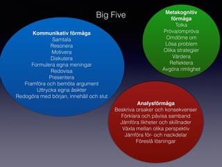 Big Five
Kommunikativ förmåga
Samtala
Resonera
Motivera
Diskutera
Formulera egna meningar
Redovisa
Presentera
Framföra och bemöta argument
Uttrycka egna åsikter
Redogöra med början, innehåll och slut
Metakognitiv
förmåga
Tolka
Pröva/ompröva
Omdöme om
Lösa problem
Olika strategier
Värdera
Reﬂektera
Avgöra rimlighet
Analysförmåga
Beskriva orsaker och konsekvenser
Förklara och påvisa samband
Jämföra likheter och skillnader
Växla mellan olika perspektiv
Jämföra för- och nackdelar
Föreslå lösningar
 