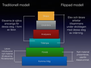 Komma ihåg
Förstå
Tillämpa
Analysera
Utvärdera
Skapa
Traditionell modell
Lärare
introducerar
nytt material
till eleverna.
På lektionstid
Eleverna är själva
ansvariga för
dessa steg. I form
av läxor.
Flippad modell
Elev och lärare
arbetar
tillsammans
under skoldagen
med dessa steg
av inlärning.
Nytt material
presenteras,
utanför
klassrummet.
 