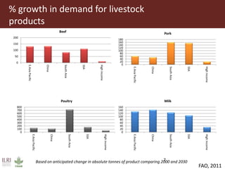 % growth in demand for livestock
products
2000 - 2030
7
0
50
100
150
200
E.AsiaPacific
China
SouthAsia
SSA
Highincome
Beef
0
20
40
60
80
100
120
140
160
180
E.AsiaPacific
China
SouthAsia
SSA
Highincome
Pork
0
100
200
300
400
500
600
700
800
E.AsiaPacific
China
SouthAsia
SSA
Highincome
Poultry
0
20
40
60
80
100
120
140
160
E.AsiaPacific
China
SouthAsia
SSA
Highincome
Milk
FAO, 2011
Based on anticipated change in absolute tonnes of product comparing 2000 and 2030
 
