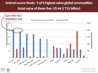 Livestock: The global context