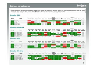 3
Scorings por categorías
Intradía - DAX
Intradía - Eurostoxx
Intradía - Ibex
Intradía – RV otros
Proceso propietario de selección cuantitativa basado en un modelo por ranking. El “scoring” genera una nota individualizada para cada SAT sobre
el conjunto de su categoría. Este proceso utiliza 32 ratios diferentes de rentabilidad, riesgo y “desempeño”.
Scoring Sistema
Retorno
3M
Retorno
6M
Retorno
12M
Retorno
24M
Mejor
sesión
Peor
sesión
Ganancia
media
Ratio de
rentabilidad
(Harris)
Coeficiente
de suerte
MDD
Riesgo/
Beneficio
Ratio de
Sortino
Variación
de
ganancia
media
Ratio de
Calmar
Ratio de
Ulcer
Año
publicación
1 4,97 XitaKeht 30' 1,91 3,49 3,96 2,33 0,93 9,71 6,51 10,00 4,12 10,00 0,90 5,54 4,81 4,31 10,00 2011
2 4,85 Id 62 - Rayo Plus 2,26 1,83 2,71 1,56 5,07 4,73 3,27 5,53 3,53 7,26 0,24 5,01 7,19 1,37 6,08 2005
3 4,83 Tigre #85 1,96 2,23 2,21 1,08 3,21 7,80 2,51 6,45 3,41 8,31 0,67 3,96 5,81 0,96 7,66 2004
4 4,83 BoloniaV1r1 DAX 10,00 6,49 9,06 6,90 2,30 8,74 6,84 6,13 4,08 9,47 0,09 8,67 3,80 10,00 7,94 2012
5 4,80 BoloniaV1 DAX 13' 8,19 5,18 6,45 6,14 3,35 8,72 7,30 6,43 4,05 9,24 0,08 9,76 4,41 8,20 7,87 2012
Scoring Sistema
Retorno
3M
Retorno
6M
Retorno
12M
Retorno
24M
Mejor
sesión
Peor
sesión
Ganancia
media
Ratio de
rentabilidad
(Harris)
Coeficiente
de suerte
MDD
Riesgo/
Beneficio
Ratio de
Sortino
Variación
de
ganancia
media
Ratio de
Calmar
Ratio de
Ulcer
Año
publicación
1 5,79 Id 232 - MedLife FESX 5' 8,19 8,19 9,86 5,67 10,00 0,01 10,00 7,97 0,07 9,50 0,00 6,59 10,00 10,00 8,44 2010
2 5,27 Id 233 - MedLife FESX 5' 9,61 10,00 10,00 6,72 4,35 5,99 6,07 8,15 0,08 9,77 0,78 6,26 6,25 7,80 9,14 2010
3 5,24 Id 204 - Crossover Intra 30' 5,94 6,05 5,11 1,51 5,43 0,00 9,48 9,71 0,09 9,68 1,30 5,22 6,37 5,44 9,50 2010
4 5,21 Id 234 - MedLife FESX 5' 9,91 9,14 9,43 4,92 4,89 3,95 5,74 7,94 0,07 9,72 0,75 5,75 5,50 7,47 8,88 2010
5 5,16 Id 47 - BCESX 15' 8,19 7,40 6,70 2,14 2,61 6,57 2,83 6,61 0,03 8,80 3,71 3,72 4,68 1,41 9,10 2004
Scoring Sistema
Retorno
3M
Retorno
6M
Retorno
12M
Retorno
24M
Mejor
sesión
Peor
sesión
Ganancia
media
Ratio de
rentabilidad
(Harris)
Coeficiente
de suerte
MDD
Riesgo/
Beneficio
Ratio de
Sortino
Variación
de
ganancia
media
Ratio de
Calmar
Ratio de
Ulcer
Año
publicación
1 6,06 Intr Break 10' Ibex p.p. B 7,15 6,14 6,56 9,89 2,06 5,18 10,00 6,75 9,71 8,92 0,17 9,77 6,37 8,81 3,96 2008
2 5,95 Inr ST5_1052 4,81 4,95 6,09 8,92 1,60 7,02 8,20 4,72 9,64 10,00 0,54 9,51 6,00 9,36 6,71 2010
3 5,54 Intr Break 10' Ibex p.p. E 8,14 6,78 6,62 8,88 1,69 5,18 9,41 6,71 9,80 8,92 0,26 9,45 6,26 8,33 3,95 2010
4 5,50 Intr Break 10' Ibex p.p. A 9,60 7,67 6,59 10,00 1,72 5,22 9,43 6,58 9,79 8,65 0,25 9,55 6,17 7,83 3,98 2010
5 5,37 Intr Centauro_1351 IX 10,00 10,00 10,00 8,99 0,48 7,72 3,56 8,62 9,17 9,94 4,01 3,26 0,69 2,71 9,84 2007
Scoring Sistema
Retorno
3M
Retorno
6M
Retorno
12M
Retorno
24M
Mejor
sesión
Peor
sesión
Ganancia
media
Ratio de
rentabilidad
(Harris)
Coeficiente
de suerte
MDD
Riesgo/
Beneficio
Ratio de
Sortino
Variación
de
ganancia
media
Ratio de
Calmar
Ratio de
Ulcer
Año
publicación
1 5,08 Intr Hermes 15 CAC S/L 6,45 7,75 10,00 7,23 2,07 9,48 5,44 7,14 10,00 10,00 2,13 5,72 4,72 6,24 10,00 2011
2 4,96 Intr RNTF MiniRussell 5' 4,69 5,34 7,88 4,20 1,87 8,94 4,95 10,00 9,94 9,95 1,48 6,47 5,28 8,93 9,76 2012
3 4,96 Intr Hermes_1501 AEX 8,55 5,04 3,94 3,22 6,56 7,68 10,00 6,62 9,34 6,07 0,00 10,00 7,49 7,49 5,00 2011
4 4,88 Intr Hermes_1501 AEX -0.05 10,00 5,97 4,77 4,90 6,64 7,74 9,29 6,79 9,10 6,81 0,06 7,43 7,94 8,31 4,93 2011
5 4,86 Intr Centauro_1271 MR -0.1 4,97 5,05 5,80 5,66 0,45 8,94 1,34 6,40 8,57 6,69 1,73 2,67 2,91 1,99 6,64 2008
 
