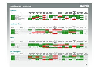4
Scorings por categorías
Continuo - RV
No catalogado
Otros
EURUSD
Scoring Sistema
Retorno
3M
Retorno
6M
Retorno
12M
Retorno
24M
Mejor
sesión
Peor
sesión
Ganancia
media
Ratio de
rentabilidad
(Harris)
Coeficiente
de suerte
MDD
Riesgo/
Beneficio
Ratio de
Sortino
Variación
de
ganancia
media
Ratio de
Calmar
Ratio de
Ulcer
Año
publicación
1 5,18 OMicron4Euro 6,49 5,82 5,06 4,77 3,79 7,45 4,69 1,44 6,23 10,00 5,68 10,00 8,73 7,45 10,00 2012
2 4,85 Id 10160 - UR1DC60 6,43 6,31 10,00 7,98 6,35 5,79 4,78 0,88 3,95 8,93 1,83 8,83 8,05 10,00 7,16 2012
3 4,81 OMicron3Euro 6,18 6,91 3,11 4,87 3,79 7,50 5,07 1,33 6,31 9,16 3,45 7,86 6,57 6,40 9,02 2011
4 4,51 Sistema LAG_EURODOLAR 2.1 7,42 1,98 4,45 10,00 6,68 8,72 4,21 0,65 5,34 5,96 0,00 6,26 5,66 7,77 3,20 2012
5 4,17 Id 10161 - UR2DC30 8,54 4,27 8,84 6,22 3,73 9,88 2,97 0,21 5,72 8,80 5,17 7,41 5,07 4,11 8,74 2012
Scoring Sistema
Retorno
3M
Retorno
6M
Retorno
12M
Retorno
24M
Mejor
sesión
Peor
sesión
Ganancia
media
Ratio de
rentabilidad
(Harris)
Coeficiente
de suerte
MDD
Riesgo/
Beneficio
Ratio de
Sortino
Variación
de
ganancia
media
Ratio de
Calmar
Ratio de
Ulcer
Año
publicación
1 5,52 StratDax SwingTrade2 6,91 3,94 8,56 6,86 4,55 5,37 3,92 0,35 5,18 7,06 1,89 6,28 7,33 2,46 5,87 2010
2 5,35 ExeChiDax 30' 4,79 1,57 3,36 2,41 1,41 8,92 3,77 0,92 5,50 10,00 9,50 6,09 4,51 2,71 10,00 2011
3 5,18 Id 209 - Crossover Cont 30' 3,18 2,85 1,47 0,47 0,20 9,40 0,49 2,62 6,85 9,19 7,83 2,13 1,02 1,26 8,85 2010
4 5,16 XiconTPM Dax 30' 4,52 0,43 2,50 2,40 1,34 8,92 4,46 0,85 5,52 9,75 7,85 6,00 2,64 2,42 9,72 2011
5 5,00 Alpha Ibex 3,42 1,63 2,53 1,88 1,32 8,28 3,78 0,47 5,50 9,64 10,00 4,08 4,10 1,52 9,64 2011
Scoring Sistema
Retorno
3M
Retorno
6M
Retorno
12M
Retorno
24M
Mejor
sesión
Peor
sesión
Ganancia
media
Ratio de
rentabilidad
(Harris)
Coeficiente
de suerte
MDD
Riesgo/
Beneficio
Ratio de
Sortino
Variación
de
ganancia
media
Ratio de
Calmar
Ratio de
Ulcer
Año
publicación
1 5,90 ShnnV Nasdaq 30' 10,00 5,96 10,00 5,95 7,66 10,00 10,00 0,36 4,43 7,81 10,00 7,48 5,89 4,13 10,00 2012
2 5,21 Id 59 - Epsilon Bund 10' 9,33 10,00 9,13 6,22 10,00 0,36 5,14 10,00 1,26 0,00 0,00 8,24 6,83 5,32 0,00 2006
3 4,87 Ulises 1031 SF -0.0001 7,69 5,60 8,54 10,00 0,21 9,48 2,98 0,24 4,36 9,79 3,49 9,38 0,02 9,44 7,99 2011
4 4,80 Ulises 1031 SF 5,29 5,50 6,15 8,89 0,21 9,77 3,20 0,26 4,38 10,00 3,44 9,87 0,00 10,00 8,34 2011
5 4,36 OmegaBP 120' 3,68 4,42 2,40 3,27 5,84 0,00 3,89 2,41 0,00 7,91 2,12 10,00 4,74 7,82 7,73 2010
Scoring Sistema
Retorno
3M
Retorno
6M
Retorno
12M
Retorno
24M
Mejor
sesión
Peor
sesión
Ganancia
media
Ratio de
rentabilidad
(Harris)
Coeficiente
de suerte
MDD
Riesgo/
Beneficio
Ratio de
Sortino
Variación
de
ganancia
media
Ratio de
Calmar
Ratio de
Ulcer
Año
publicación
1 5,96 BudoDax 10,00 9,42 4,61 4,57 2,01 9,25 3,65 0,90 7,70 9,52 0,49 10,00 2,18 7,16 9,14 2012
2 5,71 Atenea 12 Midcap 3,09 4,21 2,09 1,41 0,44 9,60 1,21 2,24 7,75 9,95 3,76 5,38 6,21 3,65 10,00 2012
3 5,64 StaffordDax 8,93 9,42 8,29 5,60 2,53 9,47 2,30 0,23 7,40 9,07 0,74 4,79 3,26 2,71 8,85 2012
4 5,52 Crea2000 - 10Ibex 3,39 3,15 3,07 2,48 1,05 9,94 0,95 2,13 7,40 9,47 1,24 5,16 9,07 2,78 9,25 2012
5 5,46 SigmaEuro 30' 5,04 5,45 4,38 1,79 0,74 9,79 0,69 1,31 7,42 9,69 1,17 6,32 4,12 4,72 9,41 2012
 