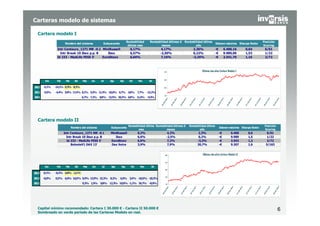 6
Carteras modelo de sistemas
Cartera modelo I
Cartera modelo II
Capital mCapital míínimo recomendado: Cartera I 30.000nimo recomendado: Cartera I 30.000 €€ -- Cartera II 50.000Cartera II 50.000 €€
Sombreado en verde periodo de las Carteras Modelo en real.Sombreado en verde periodo de las Carteras Modelo en real.
Nombre del sistema Subyacente
Rentabilidad
último mes
Rentabilidad últimos 6
meses
Rentabilidad último
año
Ddown máximo Sharpe Ratio
Posición
Scoring
Intr Centauro_1271 MR -0.1 MiniRussell 0,17% 4,17% 2,26% 6.400,16-€ 0,64 6/61
Intr Break 10 Ibex p.p. B Ibex 6,57% -2,50% 0,22% 9.989,00-€ 1,53 1/22
Id 233 - MedLife FESX 5' EuroStoxx 6,64% 7,16% -3,25% 2.541,70-€ 1,16 2/72
Nombre del sistema Subyacente
Rentabilidad último
mes
Rentabilidad últimos 6
meses
Rentabilidad último
año
Ddown máximo Sharpe Ratio
Posición
Scoring
Intr Centauro_1271 MR -0.1 MiniRussell 0,2% 4,2% 2,3% 6.400-€ 0,6 6/61
Intr Break 10 Ibex p.p. B Ibex 6,6% -2,5% 0,2% 9.989-€ 1,5 1/22
Id 233 - MedLife FESX 5' EuroStoxx 6,6% 7,2% -3,3% 2.542-€ 1,2 2/72
BoloniaV1 DAX 13' Dax Xetra 3,9% 7,9% 30,7% 9.207-€ 1,6 5/163
Ene Feb Mar Abr May Jun Jul Ago Sep Oct Nov Dic
2013 8,1% -8,2% 4,8% -2,1%
2012 -8,0% 0,5% 6,6% 16,5% 9,9% 13,9% 22,3% 8,2% 6,6% 3,4% -10,0% -10,3%
2011 9,3% 1,9% 9,8% 12,3% 10,9% -1,1% 34,7% -8,9%
Ene Feb Mar Abr May Jun Jul Ago Sep Oct Nov Dic
2013 6,1% -14,1% 0,3% 8,2%
2012 -0,9% -4,4% 9,8% 17,4% 8,1% 5,9% 11,9% -10,0% 0,7% 4,8% 7,7% -13,2%
2011 6,7% 7,2% 8,8% 13,5% 20,3% 6,8% 11,0% -9,5%
 
