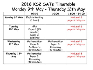 09:10 10:00 13:00 – 14:00
Monday 9th May English Reading
(1 hour)
No Level 6
papers this year
Tuesday
10th May
GPS
Paper 1 (45
minutes)
Paper 2:
Spellings
No Level 6
papers this year
Wednesday
11th May
Mathematics-
Paper 1:
Arithmetic
(30 minutes)
Mathematics-
Paper 2:
Reasoning
(40 minutes)
No Level 6
papers this year
Thursday 12th
May
Mathematics-
Paper 3:
Reasoning
(40 minutes)
No Level 6
papers this year
2016 KS2 SATs Timetable
Monday 9th May - Thursday 12th May
 