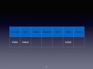 Fundament Verb 1 Subjekt Satsadverb Verb 2 Objekt Adverbial
Kalle bakar bullar
6
 