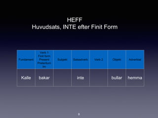 Fundament
Verb 1
Finit form
Present
Preteritum
Im
Subjekt Satsadverb Verb 2 Objekt Adverbial
Kalle bakar inte bullar hemma
HEFF
Huvudsats, INTE efter Finit Form
8
 