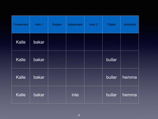 Fundament Verb 1 Subjekt Satsadverb Verb 2 Objekt Adverbial
Kalle bakar
Kalle bakar bullar
Kalle bakar bullar hemma
Kalle bakar inte bullar hemma
9
 