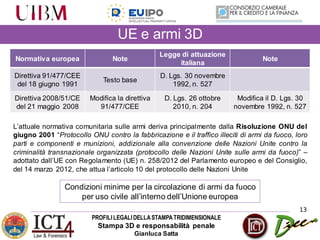 PROFILILEGALIDELLASTAMPATRIDIMENSIONALE
Stampa 3D e responsabilità penale
Gianluca Satta
UE e armi 3D
13
Normativa europea Note
Legge di attuazione
italiana
Note
Direttiva 91/477/CEE
del 18 giugno 1991
Testo base
D. Lgs. 30 novembre
1992, n. 527
Direttiva 2008/51/CE
del 21 maggio 2008
Modifica la direttiva
91/477/CEE
D. Lgs. 26 ottobre
2010, n. 204
Modifica il D. Lgs. 30
novembre 1992, n. 527
L’attuale normativa comunitaria sulle armi deriva principalmente dalla Risoluzione ONU del
giugno 2001 “Protocollo ONU contro la fabbricazione e il traffico illeciti di armi da fuoco, loro
parti e componenti e munizioni, addizionale alla convenzione delle Nazioni Unite contro la
criminalità transnazionale organizzata (protocollo delle Nazioni Unite sulle armi da fuoco)” –
adottato dall’UE con Regolamento (UE) n. 258/2012 del Parlamento europeo e del Consiglio,
del 14 marzo 2012, che attua l’articolo 10 del protocollo delle Nazioni Unite
Condizioni minime per la circolazione di armi da fuoco
per uso civile all’interno dell’Unione europea
 