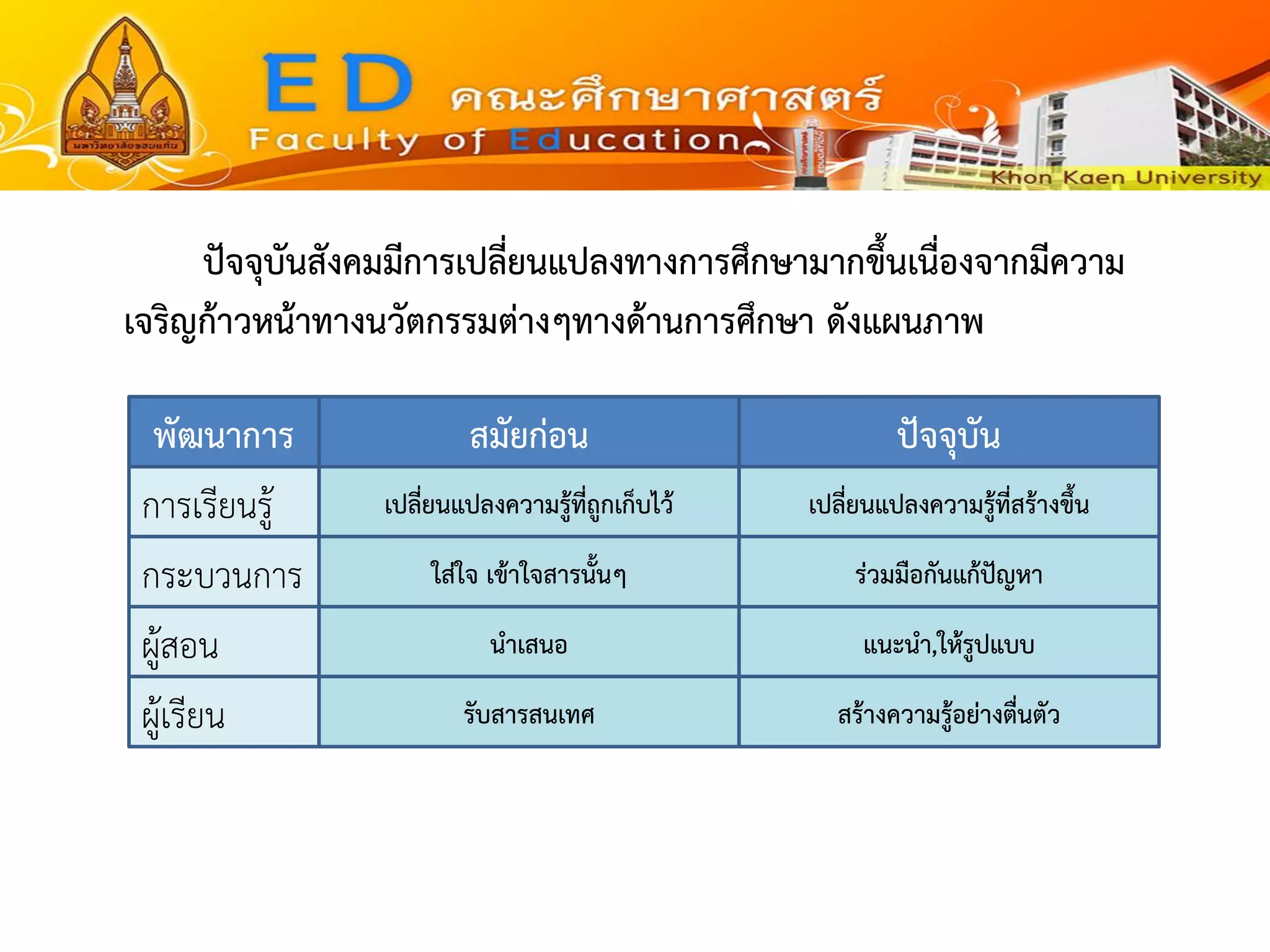 ปัจจุบันสังคมมีการเปลี่ยนแปลงทางการศึกษามากขึ้นเนื่องจากมีความ เจริญก้าวหน้าทางนวัตกรรมต่างๆทางด้านการศึกษา ดังแผนภาพ สมัยก่อนปัจจุบัน 
พัฒนาการ 
การเรียนรู้ 
กระบวนการ 
ผู้สอน ผู้เรียน เปลี่ยนแปลงความรู้ที่ถูกเก็บไว้เปลี่ยนแปลงความรู้ที่สร้างขึ้น 
ใส่ใจ เข้าใจสารนั้นๆ นาเสนอ รับสารสนเทศ แนะนา,ให้รูปแบบ 
สร้างความรู้อย่างตื่นตัว 
ร่วมมือกันแก้ปัญหา  