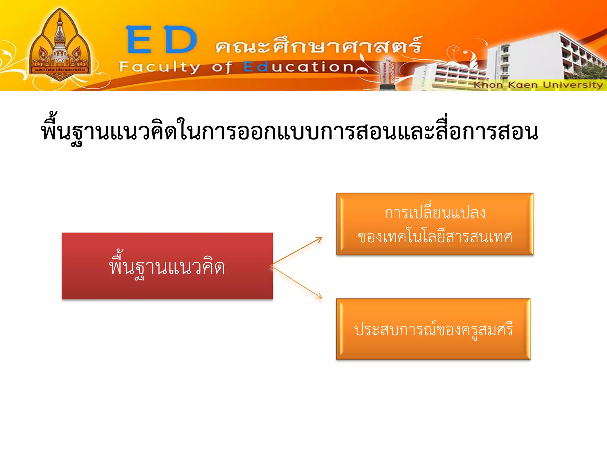 พื้นฐานแนวคิดในการออกแบบการสอนและสื่อการสอน 
พื้นฐานแนวคิด การเปลี่ยนแปลง ของเทคโนโลยีสารสนเทศ ประสบการณ์ของครูสมศรี  