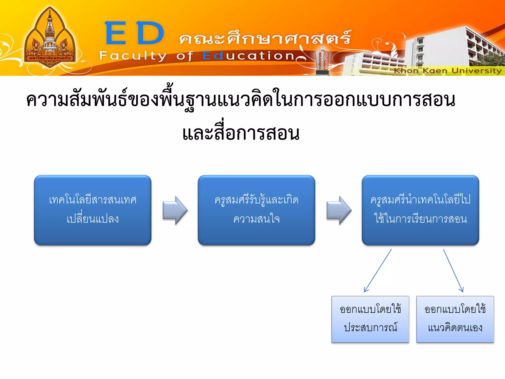 ความสัมพันธ์ของพื้นฐานแนวคิดในการออกแบบการสอน และสื่อการสอน 
เทคโนโลยีสารสนเทศ เปลี่ยนแปลง ครูสมศรีรับรู้และเกิด ความสนใจ ครูสมศรีนาเทคโนโลยีไป ใช้ในการเรียนการสอน ออกแบบโดยใช้ ประสบการณ์ 
ออกแบบโดยใช้ แนวคิดตนเอง  