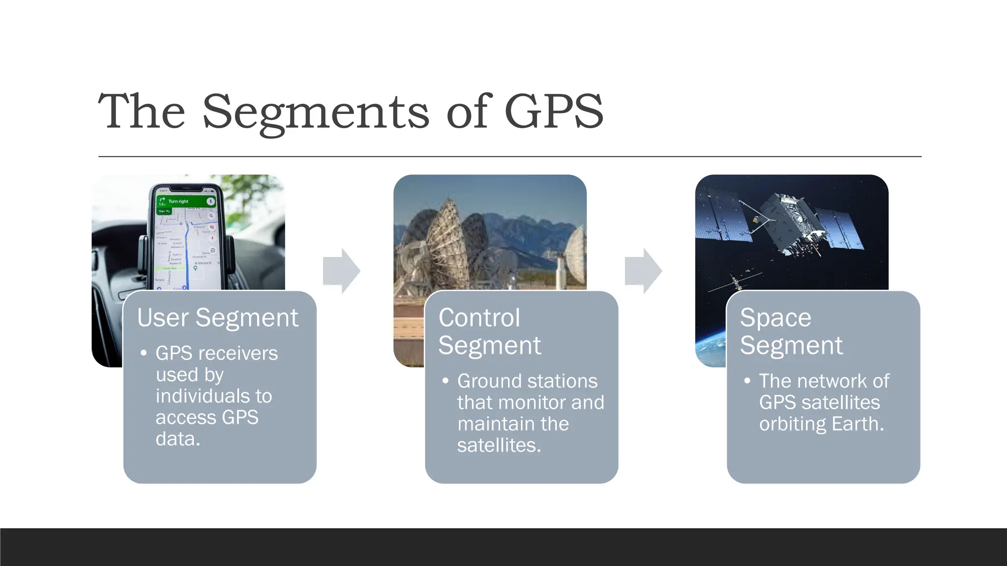 The Segments of GPS
User Segment
• GPS receivers
used by
individuals to
access GPS
data.
Control
Segment
• Ground stations
that monitor and
maintain the
satellites.
Space
Segment
• The network of
GPS satellites
orbiting Earth.
 