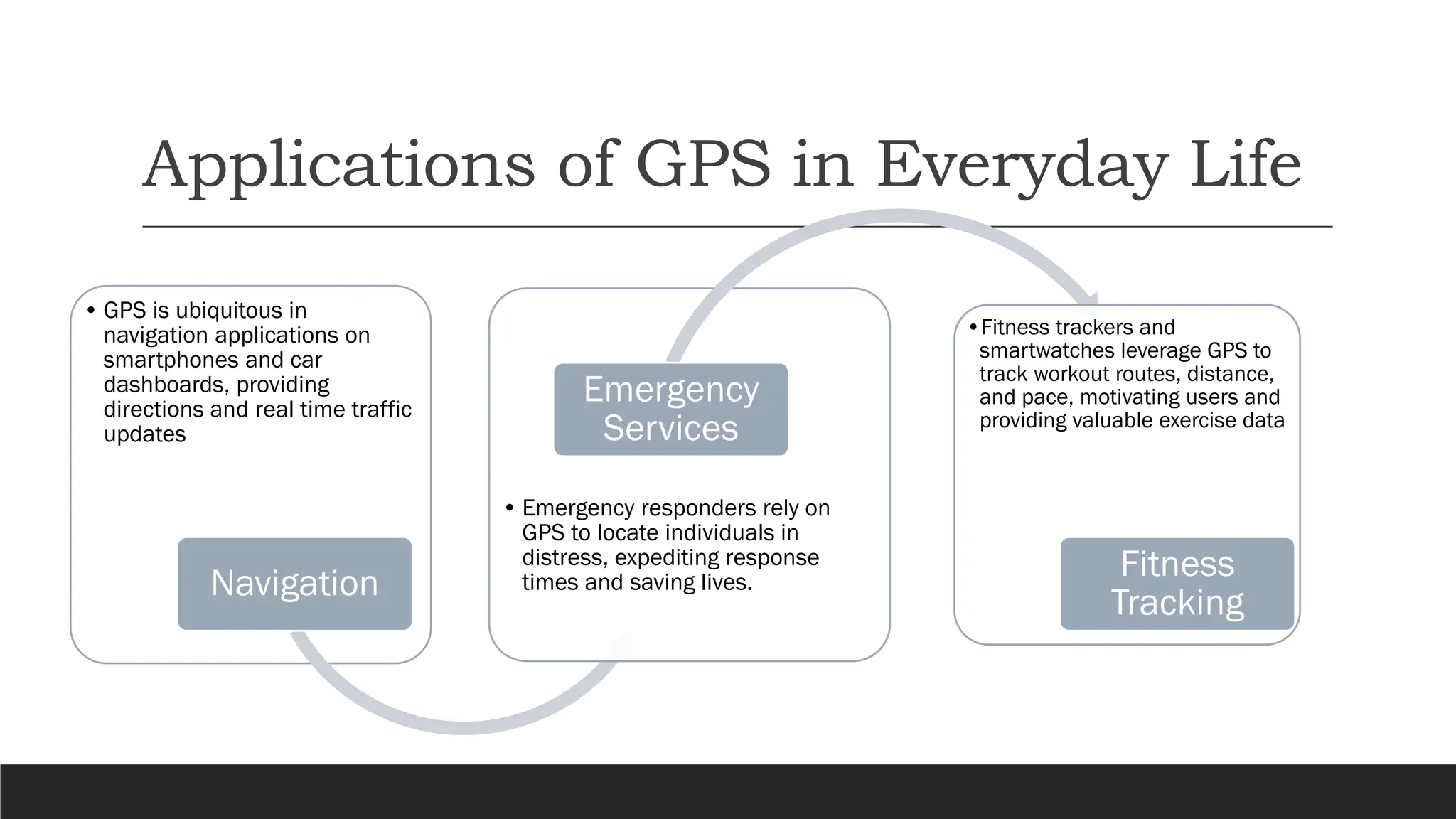 Applications of GPS in Everyday Life
• GPS is ubiquitous in
navigation applications on
smartphones and car
dashboards, providing
directions and real time traffic
updates
Navigation
• Emergency responders rely on
GPS to locate individuals in
distress, expediting response
times and saving lives.
Emergency
Services
•Fitness trackers and
smartwatches leverage GPS to
track workout routes, distance,
and pace, motivating users and
providing valuable exercise data
Fitness
Tracking
 