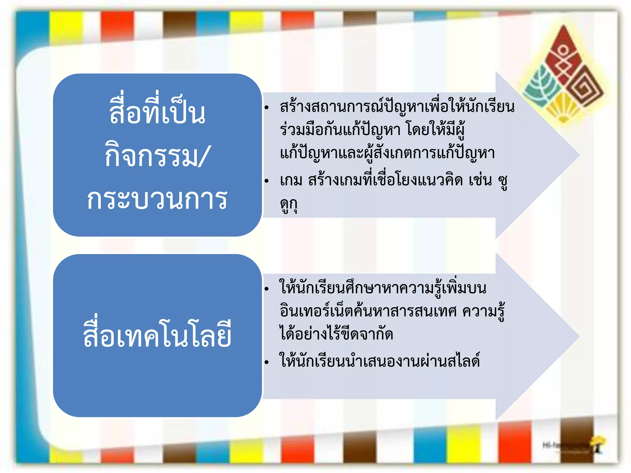 •สร้างสถานการณ์ปัญหาเพื่อให้นักเรียน ร่วมมือกันแก้ปัญหา โดยให้มีผู้ แก้ปัญหาและผู้สังเกตการแก้ปัญหา 
•เกม สร้างเกมที่เชื่อโยงแนวคิด เช่น ซู ดูกุ 
สื่อที่เป็น กิจกรรม/ กระบวนการ 
•ให้นักเรียนศึกษาหาความรู้เพิ่มบน อินเทอร์เน็ตค้นหาสารสนเทศ ความรู้ ได้อย่างไร้ขีดจากัด 
•ให้นักเรียนนาเสนองานผ่านสไลด์ 
สื่อเทคโนโลยี  
