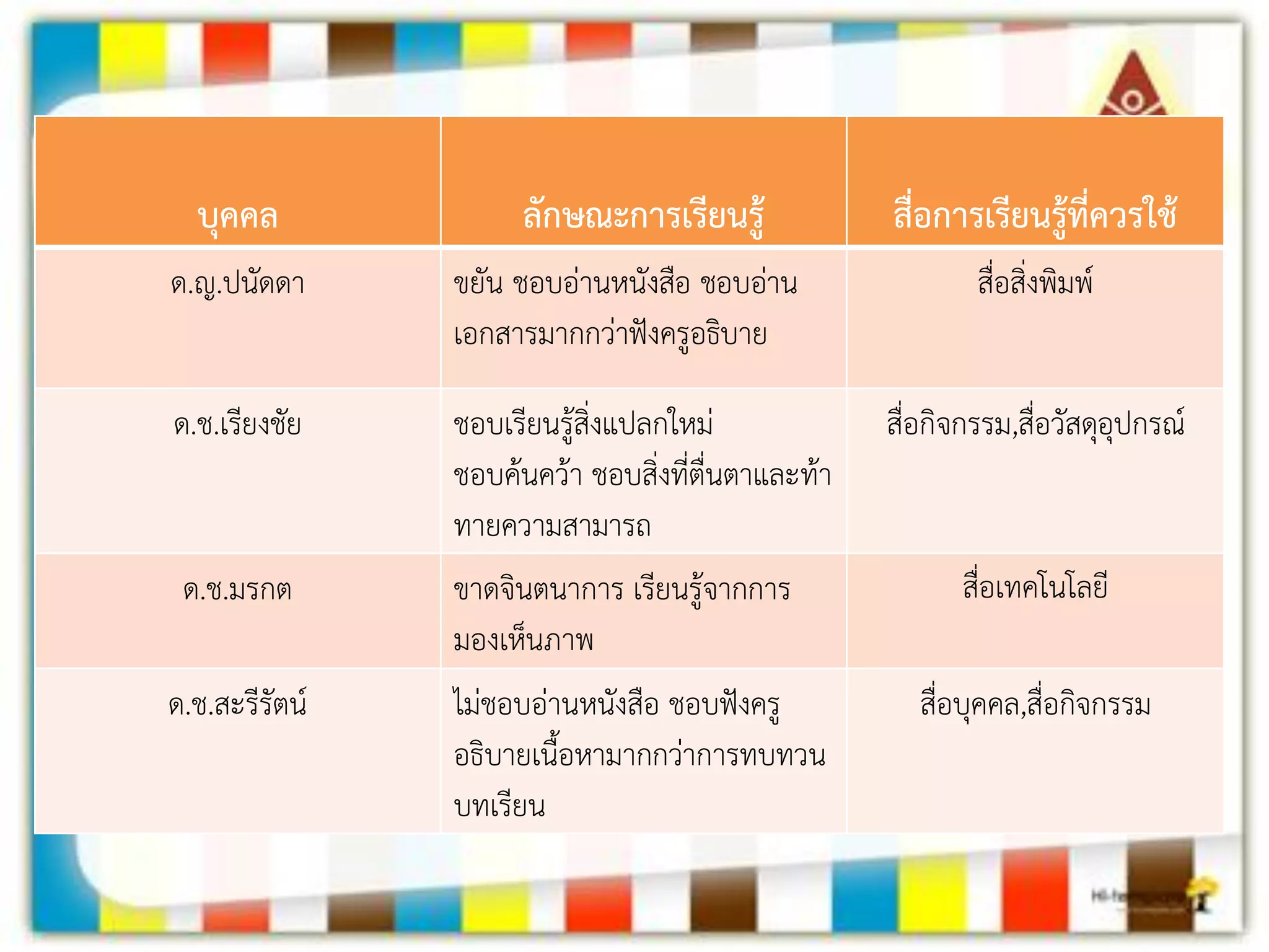 บุคคล 
ลักษณะการเรียนรู้ 
สื่อการเรียนรู้ที่ควรใช้ 
ด.ญ.ปนัดดา 
ขยัน ชอบอ่านหนังสือ ชอบอ่าน เอกสารมากกว่าฟังครูอธิบาย 
สื่อสิ่งพิมพ์ 
ด.ช.เรียงชัย 
ชอบเรียนรู้สิ่งแปลกใหม่ ชอบค้นคว้า ชอบสิ่งที่ตื่นตาและท้า ทายความสามารถ 
สื่อกิจกรรม,สื่อวัสดุอุปกรณ์ 
ด.ช.มรกต 
ขาดจินตนาการ เรียนรู้จากการ มองเห็นภาพ 
สื่อเทคโนโลยี 
ด.ช.สะรีรัตน์ 
ไม่ชอบอ่านหนังสือ ชอบฟังครู อธิบายเนื้อหามากกว่าการทบทวน บทเรียน 
สื่อบุคคล,สื่อกิจกรรม  