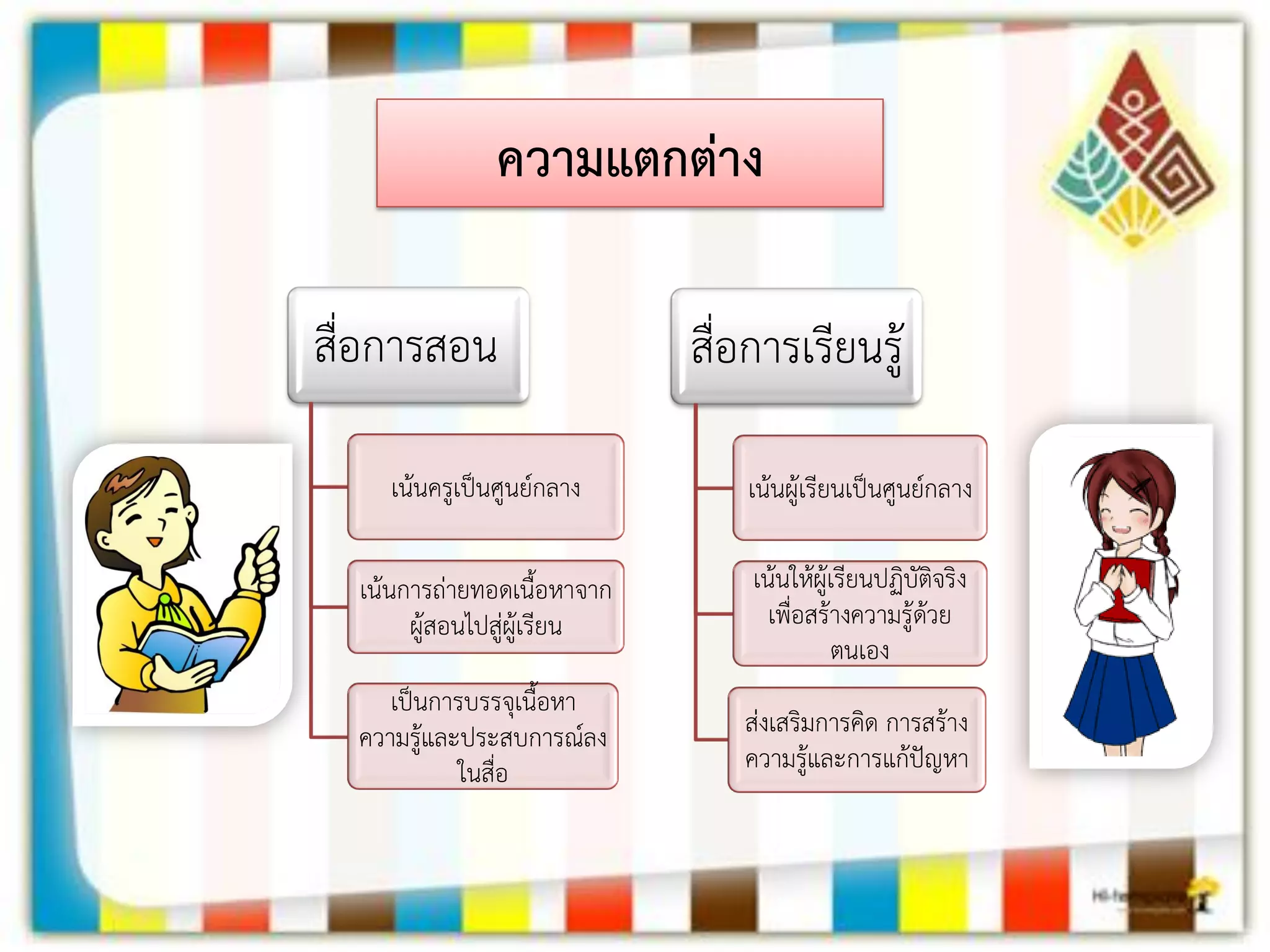 ความแตกต่าง 
สื่อการสอน 
เน้นครูเป็นศูนย์กลาง 
เน้นการถ่ายทอดเนื้อหาจาก ผู้สอนไปสู่ผู้เรียน 
เป็นการบรรจุเนื้อหา ความรู้และประสบการณ์ลง ในสื่อ 
สื่อการเรียนรู้ 
เน้นผู้เรียนเป็นศูนย์กลาง 
เน้นให้ผู้เรียนปฏิบัติจริง เพื่อสร้างความรู้ด้วย ตนเอง 
ส่งเสริมการคิด การสร้าง ความรู้และการแก้ปัญหา  