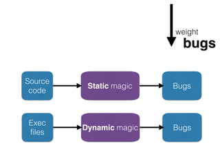 weight
bugs
Source
code
Static magic Bugs
Exec
ﬁles
Dynamic magic Bugs
 