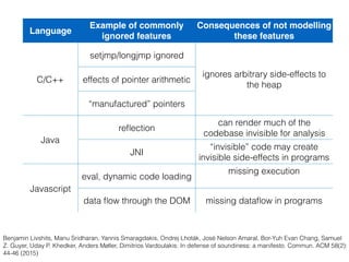 Benjamin Livshits, Manu Sridharan, Yannis Smaragdakis, Ondrej Lhoták, José Nelson Amaral, Bor-Yuh Evan Chang, Samuel
Z. Guyer, Uday P. Khedker, Anders Møller, Dimitrios Vardoulakis: In defense of soundiness: a manifesto. Commun. ACM 58(2):
44-46 (2015)
Language
Example of commonly
ignored features
Consequences of not modelling
these features
C/C++
setjmp/longjmp ignored
ignores arbitrary side-effects to
the heap
effects of pointer arithmetic
“manufactured” pointers
Java
reﬂection
can render much of the
codebase invisible for analysis
JNI
“invisible” code may create
invisible side-effects in programs
Javascript
eval, dynamic code loading
missing execution
data ﬂow through the DOM missing dataﬂow in programs
 