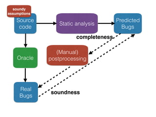 Source
code
Static analysis
Predicted
Bugs
Real
Bugs
Oracle
completeness
soundness
(Manual)
postprocessing
soundy
assumptions
 