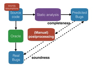 Source
code
Static analysis
Predicted
Bugs
Real
Bugs
Oracle
completeness
soundness
(Manual)
postprocessing
soundy
assumptions
 