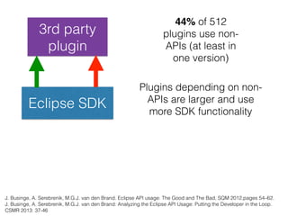 Eclipse SDK
3rd party
plugin
44% of 512
plugins use non-
APIs (at least in
one version)
Plugins depending on non-
APIs are larger and use
more SDK functionality
J. Businge, A. Serebrenik, M.G.J. van den Brand. Eclipse API usage: The Good and The Bad, SQM 2012,pages 54–62.
J. Businge, A. Serebrenik, M.G.J. van den Brand: Analyzing the Eclipse API Usage: Putting the Developer in the Loop.
CSMR 2013: 37-46
 