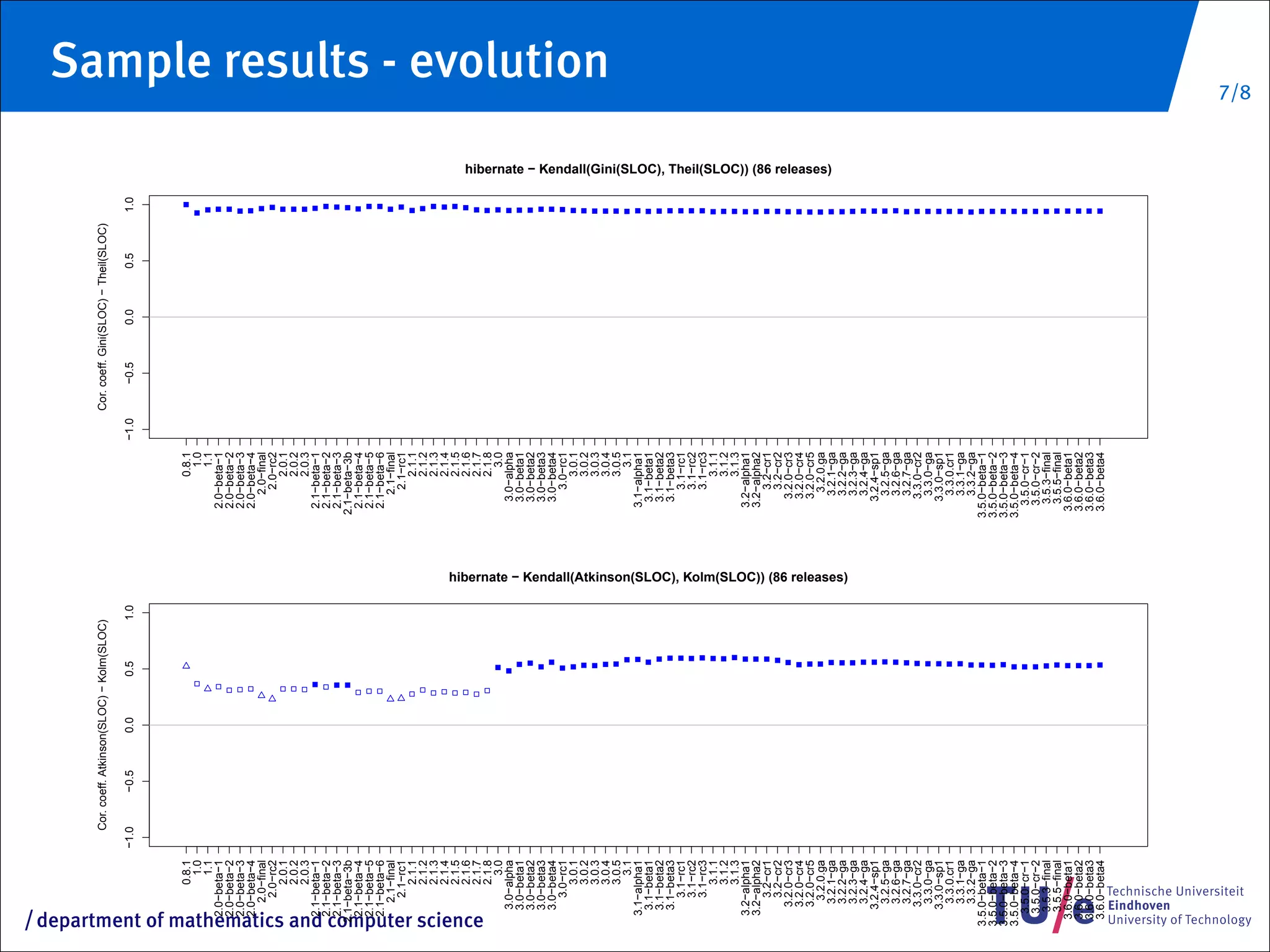 /
                                                    Cor. coeff. Atkinson(SLOC) − Kolm(SLOC)                                                                                              Cor. coeff. Gini(SLOC) − Theil(SLOC)

                                                 −1.0      −0.5       0.0       0.5       1.0                                                                                     −1.0        −0.5       0.0        0.5         1.0




                     0.8.1                                                                                                                                                0.8.1
                       1.0                                                                                                                                                  1.0
                       1.1                                                                                                                                                  1.1
             2.0−beta−1                                                                                                                                           2.0−beta−1
             2.0−beta−2                                                                                                                                           2.0−beta−2
             2.0−beta−3                                                                                                                                           2.0−beta−3
             2.0−beta−4                                                                                                                                           2.0−beta−4
                 2.0−final                                                                                                                                            2.0−final
                  2.0−rc2                                                                                                                                              2.0−rc2
                     2.0.1                                                                                                                                                2.0.1
                     2.0.2                                                                                                                                                2.0.2
                     2.0.3                                                                                                                                                2.0.3
             2.1−beta−1                                                                                                                                           2.1−beta−1
             2.1−beta−2                                                                                                                                           2.1−beta−2
             2.1−beta−3                                                                                                                                           2.1−beta−3
            2.1−beta−3b                                                                                                                                          2.1−beta−3b
             2.1−beta−4                                                                                                                                           2.1−beta−4
             2.1−beta−5                                                                                                                                           2.1−beta−5
             2.1−beta−6                                                                                                                                           2.1−beta−6
                 2.1−final                                                                                                                                            2.1−final
                  2.1−rc1                                                                                                                                              2.1−rc1
                     2.1.1                                                                                                                                                2.1.1
                     2.1.2                                                                                                                                                2.1.2
                     2.1.3                                                                                                                                                2.1.3
                     2.1.4                                                                                                                                                2.1.4
                     2.1.5                                                                                                                                                2.1.5
                     2.1.6                                                                                                                                                2.1.6
                     2.1.7                                                                                                                                                2.1.7




department of mathematics and computer science
                     2.1.8                                                                                                                                                2.1.8
                       3.0                                                                                                                                                  3.0
               3.0−alpha                                                                                                                                            3.0−alpha
               3.0−beta1                                                                                                                                            3.0−beta1
               3.0−beta2                                                                                                                                            3.0−beta2
               3.0−beta3                                                                                                                                            3.0−beta3
               3.0−beta4                                                                                                                                            3.0−beta4
                  3.0−rc1                                                                                                                                              3.0−rc1
                     3.0.1                                                                                                                                                3.0.1
                     3.0.2                                                                                                                                                3.0.2
                     3.0.3                                                                                                                                                3.0.3
                                                                                                                                                                                                                                                                                                     Sample results - evolution




                     3.0.4                                                                                                                                                3.0.4
                     3.0.5                                                                                                                                                3.0.5
                       3.1                                                                                                                                                  3.1
              3.1−alpha1                                                                                                                                           3.1−alpha1
               3.1−beta1                                                                                                                                            3.1−beta1
               3.1−beta2                                                                                                                                            3.1−beta2
               3.1−beta3                                                                                                                                            3.1−beta3
                  3.1−rc1                                                                                                                                              3.1−rc1
                  3.1−rc2                                                                                                                                              3.1−rc2
                  3.1−rc3                                                                                                                                              3.1−rc3
                     3.1.1                                                                                                                                                3.1.1
                     3.1.2                                                                                                                                                3.1.2
                     3.1.3                                                                                                                                                3.1.3
              3.2−alpha1                                                                                                                                           3.2−alpha1
              3.2−alpha2                                                                                                                                           3.2−alpha2
                  3.2−cr1                                                                                                                                              3.2−cr1
                  3.2−cr2                                                                                                                                              3.2−cr2
                3.2.0−cr3                                                                                                                                            3.2.0−cr3
                3.2.0−cr4                                                                                                                                            3.2.0−cr4
                3.2.0−cr5                                                                                                                                            3.2.0−cr5
                  3.2.0.ga                                                                                                                                             3.2.0.ga
                                                                                                                                                                                                                                      hibernate − Kendall(Gini(SLOC), Theil(SLOC)) (86 releases)




                 3.2.1−ga                                                                                                                                             3.2.1−ga
                                                                                                hibernate − Kendall(Atkinson(SLOC), Kolm(SLOC)) (86 releases)




                 3.2.2−ga                                                                                                                                             3.2.2−ga
                 3.2.3−ga                                                                                                                                             3.2.3−ga
                 3.2.4−ga                                                                                                                                             3.2.4−ga
               3.2.4−sp1                                                                                                                                            3.2.4−sp1
                 3.2.5−ga                                                                                                                                             3.2.5−ga
                 3.2.6−ga                                                                                                                                             3.2.6−ga
                 3.2.7−ga                                                                                                                                             3.2.7−ga
                3.3.0−cr2                                                                                                                                            3.3.0−cr2
                 3.3.0−ga                                                                                                                                             3.3.0−ga
               3.3.0−sp1                                                                                                                                            3.3.0−sp1
                 3.3.0.cr1                                                                                                                                            3.3.0.cr1
                 3.3.1−ga                                                                                                                                             3.3.1−ga
                 3.3.2−ga                                                                                                                                             3.3.2−ga
           3.5.0−beta−1                                                                                                                                         3.5.0−beta−1
           3.5.0−beta−2                                                                                                                                         3.5.0−beta−2
           3.5.0−beta−3                                                                                                                                         3.5.0−beta−3
           3.5.0−beta−4                                                                                                                                         3.5.0−beta−4
              3.5.0−cr−1                                                                                                                                           3.5.0−cr−1
              3.5.0−cr−2                                                                                                                                           3.5.0−cr−2
               3.5.3−final                                                                                                                                          3.5.3−final
               3.5.5−final                                                                                                                                          3.5.5−final
             3.6.0−beta1                                                                                                                                          3.6.0−beta1
             3.6.0−beta2                                                                                                                                          3.6.0−beta2
             3.6.0−beta3                                                                                                                                          3.6.0−beta3
             3.6.0−beta4                                                                                                                                          3.6.0−beta4
                                                                                                                                                                                                                                                                                                   7/8
 