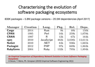 Characterising the evolution of
software packaging ecosystems
830K packages – 5.8M package versions – 20.5M dependencies (...