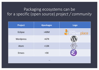 Project #packages Logo
Eclipse >40M
Wordpress >67K
Atom >13K
Emacs >5K
…
Packaging ecosystems can be
for a specific (open ...