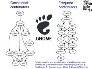 Occasional
contributors
Frequent
contributors
On the variation and specialization of workload---A case
study of the Gnome ecosystem community Vasilescu, B.,
Serebrenik, A., Goeminne, M., Mens, T. Empirical Sw Engg
 
