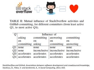 StackOverﬂow	
  and	
  GitHub:	
  Associa8ons	
  between	
  soPware	
  development	
  and	
  crowdsourced	
  knowledge,	
  
Vasilescu,	
  B.,	
  Filkov,	
  V.	
  and	
  Serebrenik,	
  A.,	
  In	
  Social	
  Compu8ng,	
  2013,	
  IEEE.	
  	
  
 