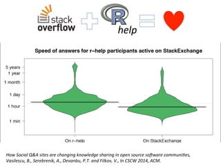 How	
  Social	
  Q&A	
  sites	
  are	
  changing	
  knowledge	
  sharing	
  in	
  open	
  source	
  soPware	
  communi8es,	
  	
  
Vasilescu,	
  B.,	
  Serebrenik,	
  A.,	
  Devanbu,	
  P.T.	
  and	
  Filkov,	
  V.,	
  In	
  CSCW	
  2014,	
  ACM.	
  	
  
help	
  
 
