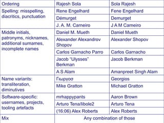 PAGE 3108/07/14
Ordering Rajesh Sola Sola Rajesh
Spelling: misspelling,
diacritics, punctuation
Rene Engelhard Fene Engelhard
Démurget Demurget
J. A. M. Carneiro J A M Carneiro
Middle initials,
patronyms, nicknames,
additional surnames,
incomplete names
Daniel M. Mueth Daniel Mueth
Alexander Alexandrov
Shopov
Alexander Shopov
Carlos Garnacho Parro Carlos Garnacho
Jacob “Ulysses”
Berkman
Jacob Berkman
A S Alam Amanpreet Singh Alam
Name variants:
transliteration,
diminutives
Γιωργοσ Georgios
Mike Gratton Michael Gratton
Software-specific:
usernames, projects,
tooling artefacts
mrhappypants Aaron Brown
Arturo Tena/libole2 Arturo Tena
(16:06) Alex Roberts Alex Roberts
Mix Any combination of those
 
