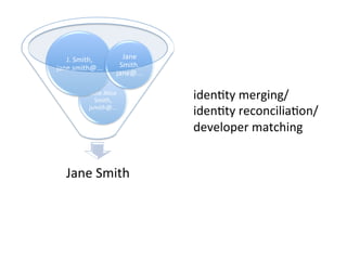 Jane	
  Smith	
  
Jane	
  Alice	
  
Smith,	
  
jsmith@...	
  
J.	
  Smith,	
  
jane.smith@...	
  
Jane	
  
Smith,	
  
jane@...	
  
iden[ty	
  merging/
iden[ty	
  reconcilia[on/	
  
developer	
  matching	
  
 
