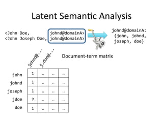 Latent	
  Seman[c	
  Analysis	
  
1	
   ..	
   ..	
   ..	
  
1	
   ..	
   ..	
   ..	
  
1	
   ..	
   ..	
   ..	
  
?	
   ..	
   ..	
   ..	
  
1	
   ..	
   ..	
   ..	
  
john	
  
johnd	
  
joseph	
  
jdoe	
  
doe	
  
johnd@domainA:	
  	
  
	
  {john,	
  johnd,	
  	
  
	
  joseph,	
  doe}	
  
<John	
  Doe,	
  	
  	
  	
  	
  	
  	
  	
  johnd@domainA>	
  
<John	
  Joseph	
  Doe,	
  johnd@domainA>	
  
Document-­‐term	
  matrix	
  
 