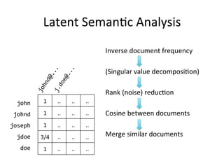 Latent	
  Seman[c	
  Analysis	
  
1	
   ..	
   ..	
   ..	
  
1	
   ..	
   ..	
   ..	
  
1	
   ..	
   ..	
   ..	
  
3/4	
   ..	
   ..	
   ..	
  
1	
   ..	
   ..	
   ..	
  
john	
  
johnd	
  
joseph	
  
jdoe	
  
doe	
  
Inverse	
  document	
  frequency	
  
	
  
(Singular	
  value	
  decomposi[on)	
  
	
  
Rank	
  (noise)	
  reduc[on	
  
	
  
Cosine	
  between	
  documents	
  
	
  
Merge	
  similar	
  documents	
  
 