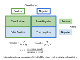 h_p://uberpython.wordpress.com/2012/01/01/precision-­‐recall-­‐sensi[vity-­‐and-­‐speciﬁcity/	
  
 