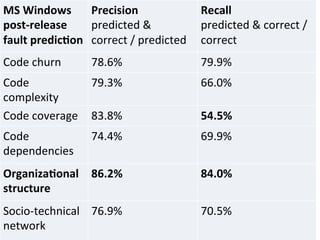 MS	
  Windows	
  
post-­‐release	
  
fault	
  predic5on	
  
Precision	
  
predicted	
  &	
  
correct	
  /	
  predicted	
  
Recall	
  
predicted	
  &	
  correct	
  /	
  
correct	
  	
  
Code	
  churn	
   78.6%	
   79.9%	
  
Code	
  
complexity	
  
79.3%	
   66.0%	
  
Code	
  coverage	
   83.8%	
   54.5%	
  
Code	
  
dependencies	
  
74.4%	
   69.9%	
  
Organiza5onal	
  
structure	
  
86.2%	
   84.0%	
  
Socio-­‐technical	
  
network	
  
76.9%	
   70.5%	
  
 
