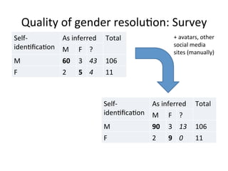 Quality	
  of	
  gender	
  resolu[on:	
  Survey	
  
Self-­‐
iden[ﬁca[on	
  
As	
  inferred	
  	
   Total	
  
M	
   F	
   ?	
  
M	
   60	
   3	
   43	
   106	
  
F	
   2	
   5	
   4	
   11	
  
Self-­‐
iden[ﬁca[on	
  
As	
  inferred	
  	
   Total	
  
M	
   F	
   ?	
  
M	
   90	
   3	
   13	
   106	
  
F	
   2	
   9	
   0	
   11	
  
+	
  avatars,	
  other	
  
social	
  media	
  
sites	
  (manually)	
  	
  
 