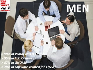 >	
  90%	
  in	
  WordPress	
  &	
  Drupal	
  
>	
  95%	
  in	
  FLOSS	
  surveys	
  
>	
  87%	
  in	
  GNOME	
  
>	
  70%	
  in	
  soBware-­‐related	
  jobs	
  (NSF)	
  
MEN	
  
 