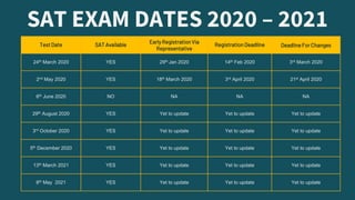 SAT EXAM DATES 2020 – 2021
Test Date SAT Available
Early Registration Via
Representative
Registration Deadline DeadlineFor Changes
24th March 2020 YES 29th Jan 2020 14th Feb 2020 3rd March 2020
2nd May 2020 YES 18th March 2020 3rd April 2020 21st April 2020
6th June 2020 NO NA NA NA
29th August 2020 YES Yet to update Yet to update Yet to update
3rd October 2020 YES Yet to update Yet to update Yet to update
5th December 2020 YES Yet to update Yet to update Yet to update
13th March 2021 YES Yet to update Yet to update Yet to update
8th May 2021 YES Yet to update Yet to update Yet to update
 